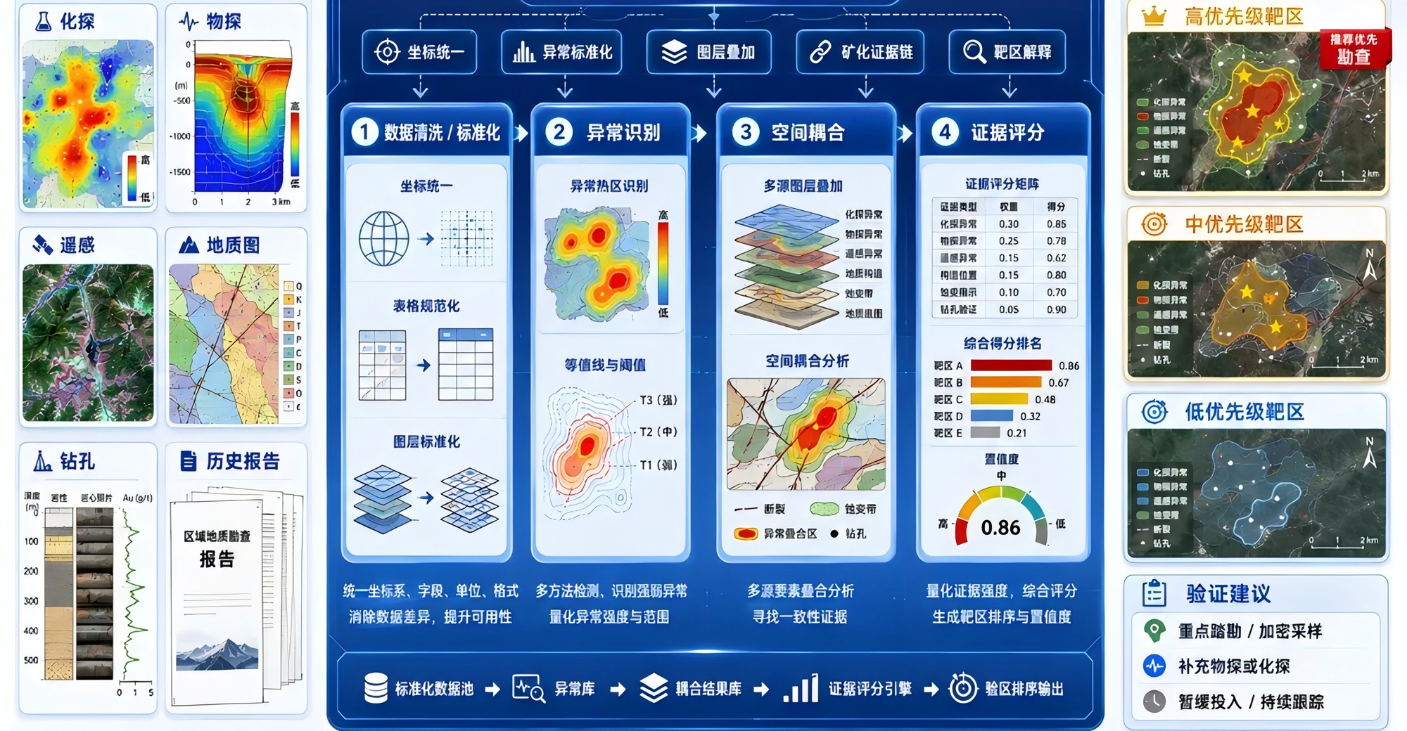 蓝星 AI 将多源数据转化为可计算、可解释、可排序的靶区证据链。