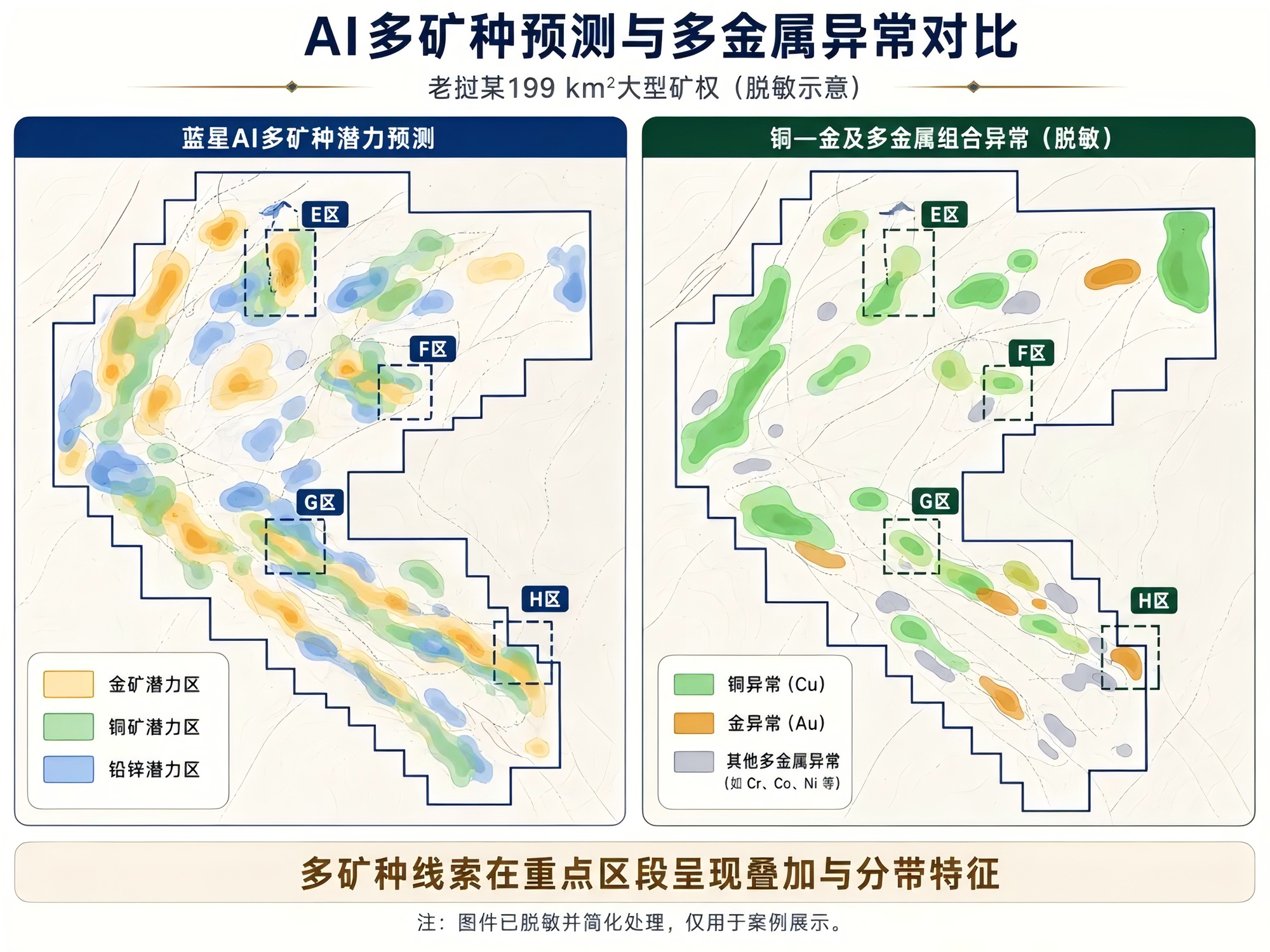 蓝星 AI 多矿种潜力预测与多金属异常对比:部分重点区段呈现异常叠加与空间分带特征,为后续针对性的化探、物探和工程验证提供方向。