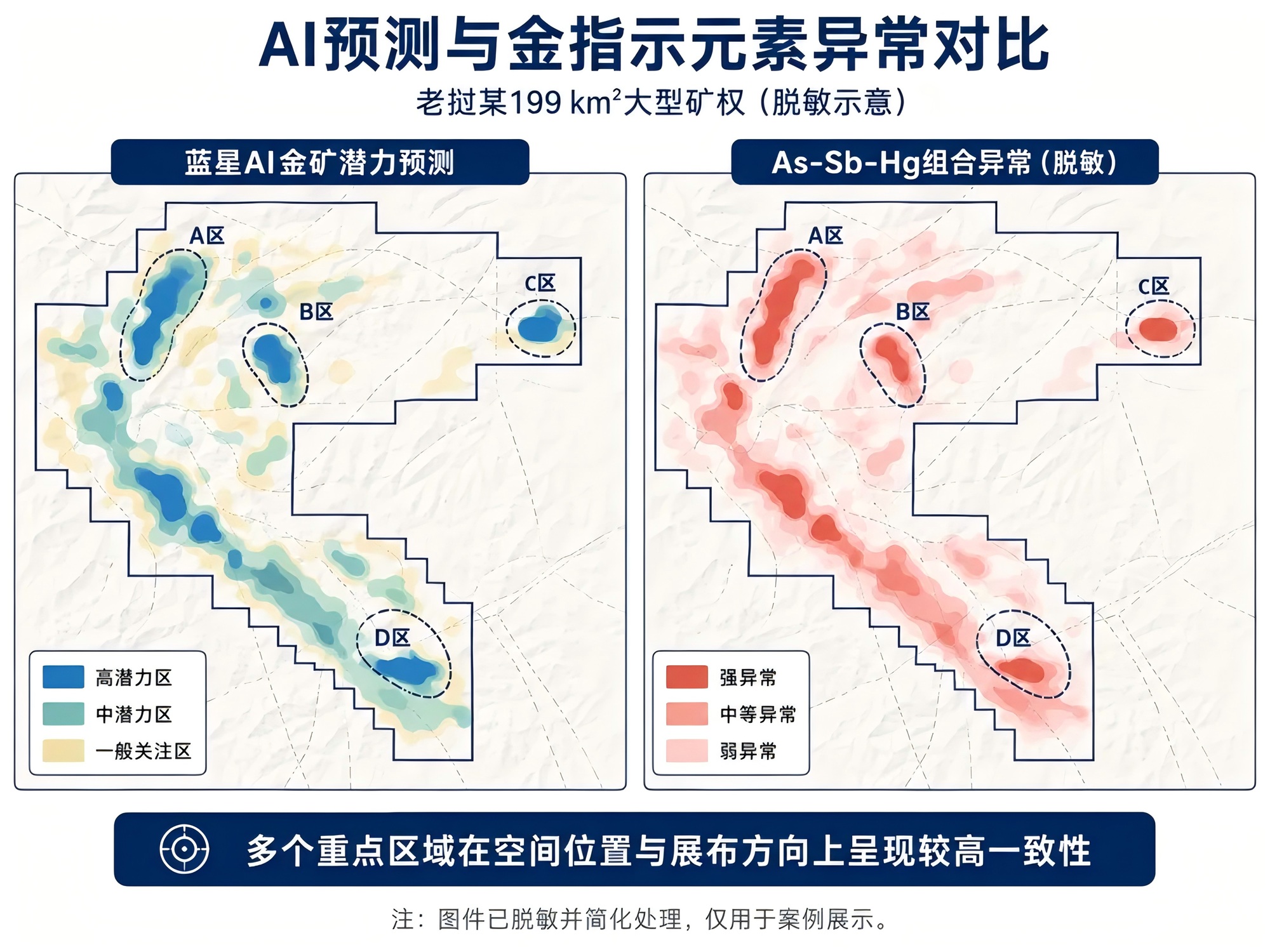 蓝星 AI 金矿潜力区与 As-Sb-Hg 组合异常对比:较高空间对应不等于已经发现矿体,而是说明相关区域具备进一步投入勘查工作的价值。