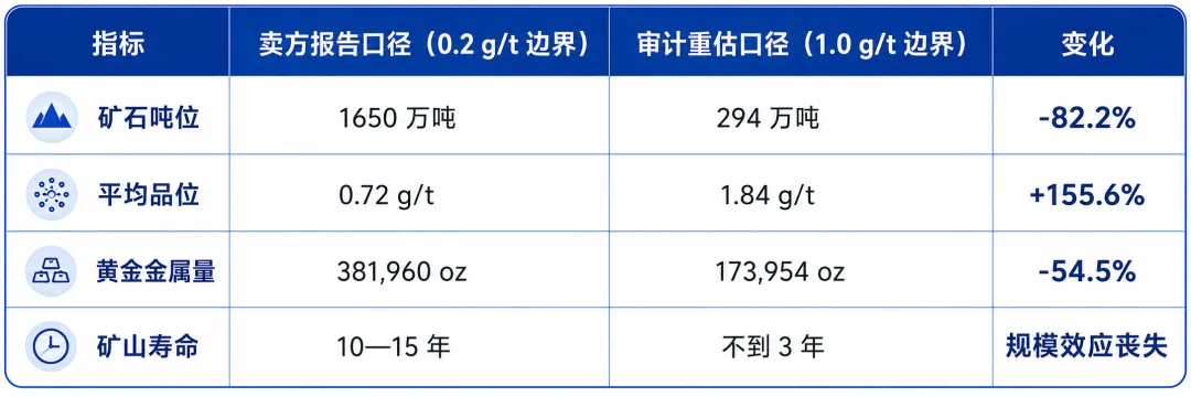 Resource pressure-test results at the revised cut-off.