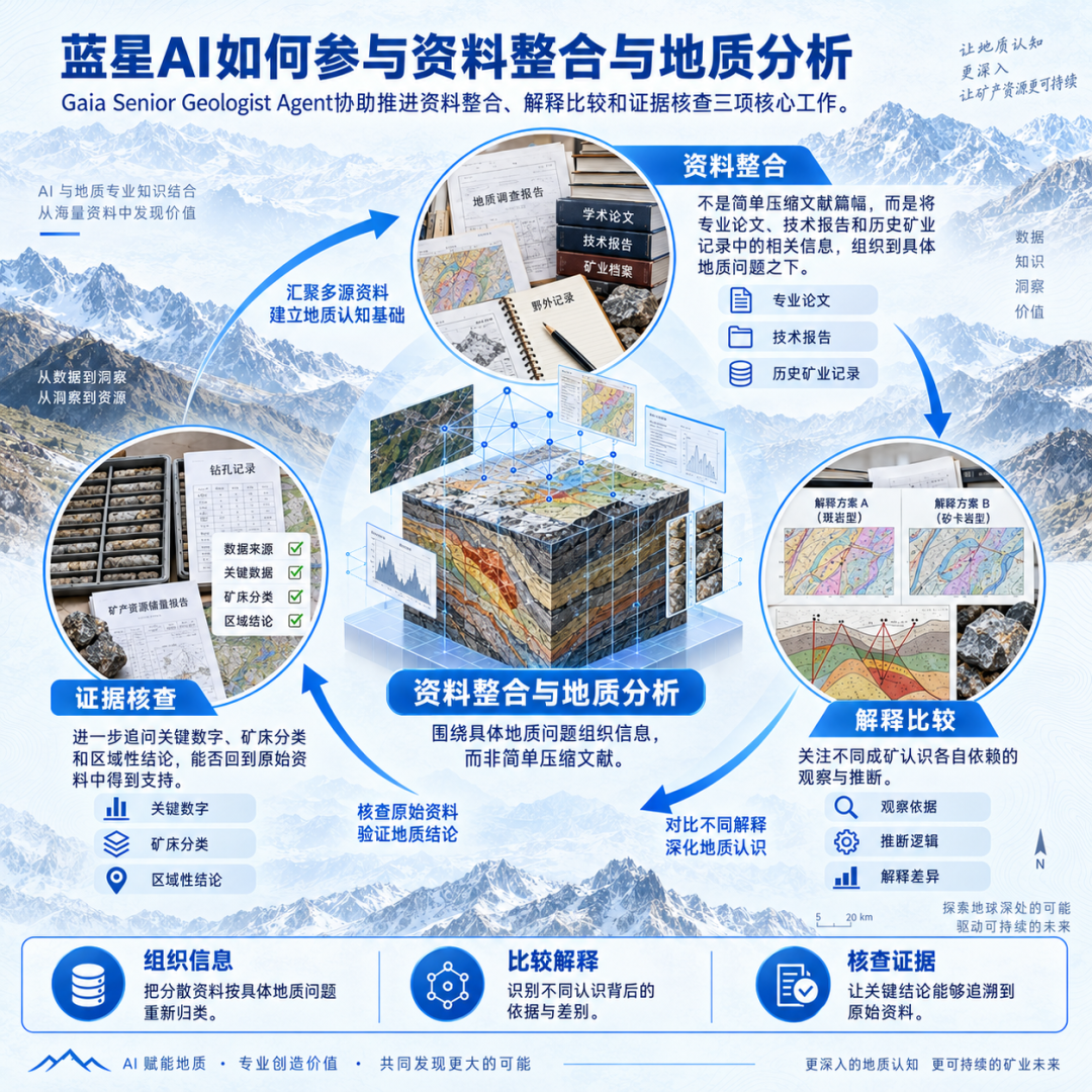 How GAIA AI participated in source integration and geological analysis