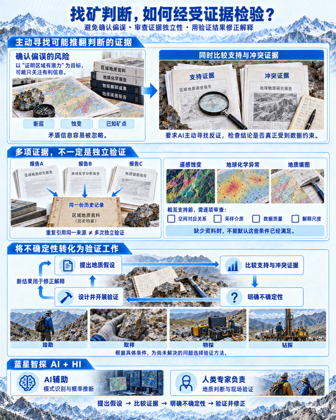 AI and experts working together: review evidence, validate and revise geological hypotheses.