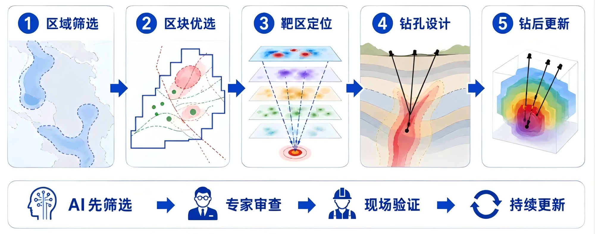 Overview of the AI-assisted exploration workflow.