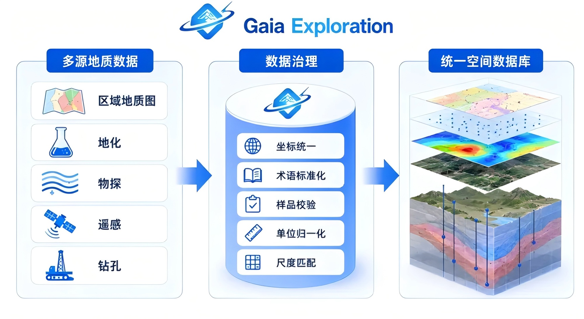 Data-governance and unified-database workflow.